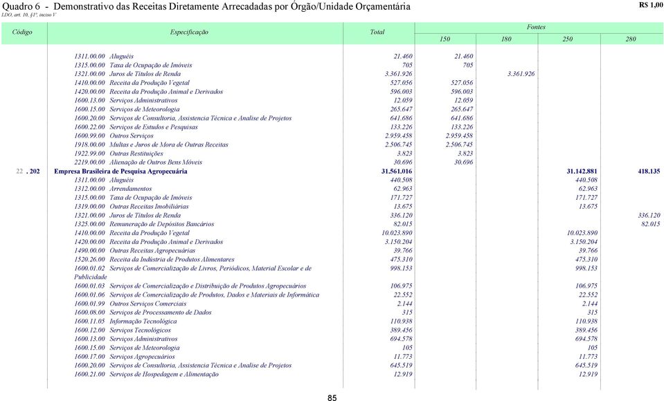 00 Serviços de Consultoria, Assistencia Técnica e Analise de Projetos 641.686 641.686 1600.22.00 Serviços de Estudos e Pesquisas 133.226 133.226 1600.99.00 Outros Serviços 2.959.458 2.959.458 1918.00.00 Multas e Juros de Mora de Outras Receitas 2.