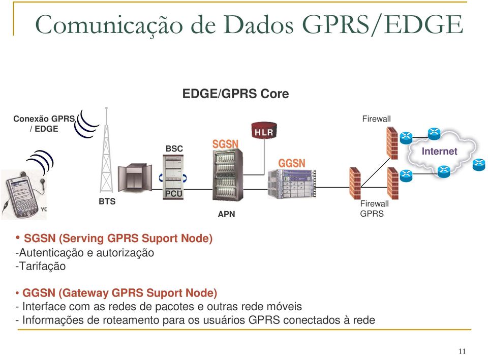 e autorização -Tarifação GGSN (Gateway GPRS Suport Node) - Interface com as redes de