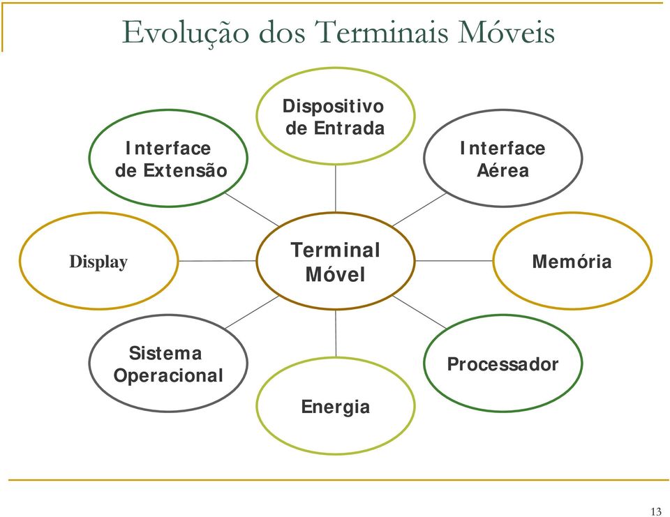 Interface Aérea Display Terminal Móvel