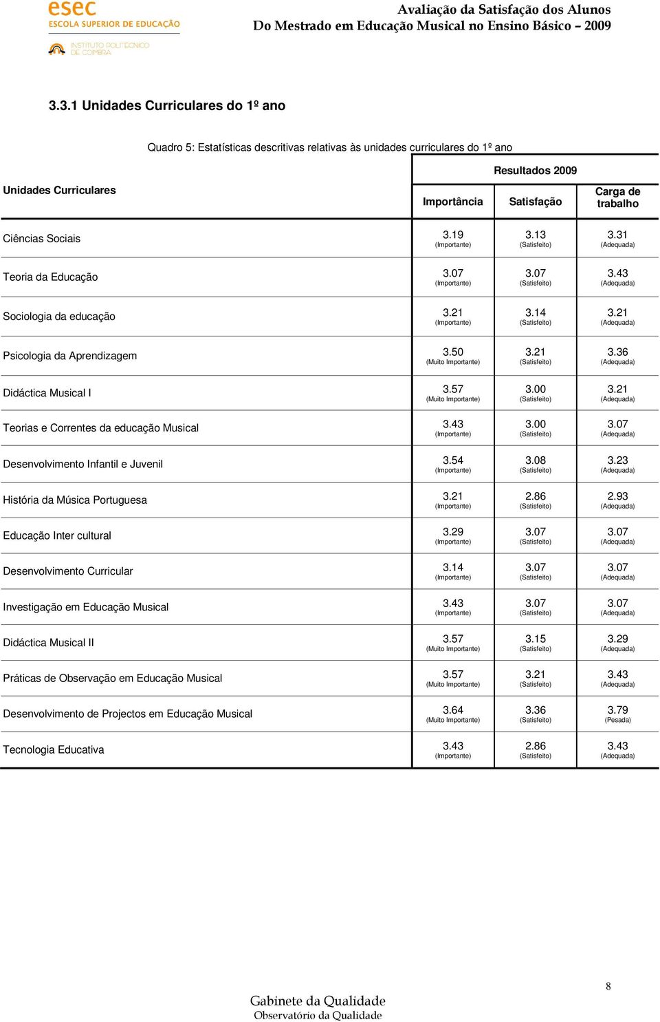 43 Desenvolvimento Infantil e Juvenil 3.54 História da Música Portuguesa 3.21 Educação Inter cultural 3.29 Desenvolvimento Curricular 3.14 Investigação em Educação Musical 3.43 Didáctica Musical II 3.