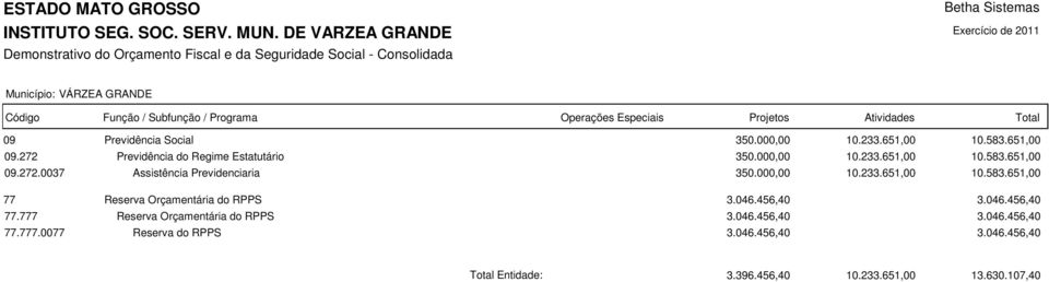 000,00 10.233.651,00 10.583.651,00 77 Reserva Orçamentária do RPPS 3.046.456,40 3.046.456,40 77.