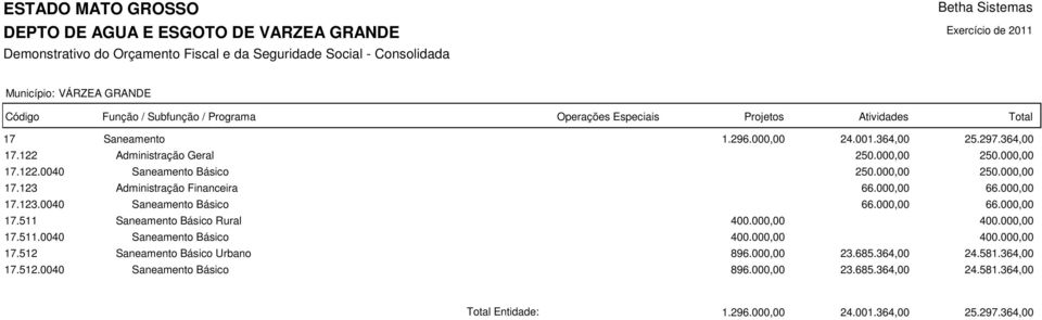 512.0040 Saneamento Básico 400.000,00 250.000,00 250.000,00 250.000,00 250.000,00 66.000,00 66.000,00 66.000,00 66.000,00 400.000,00 400.000,00 400.000,00 896.