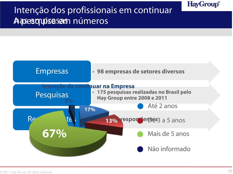 17% 175 pesquisas realizadas no Brasil pelo Hay Group entre 2008 e 2011 421.