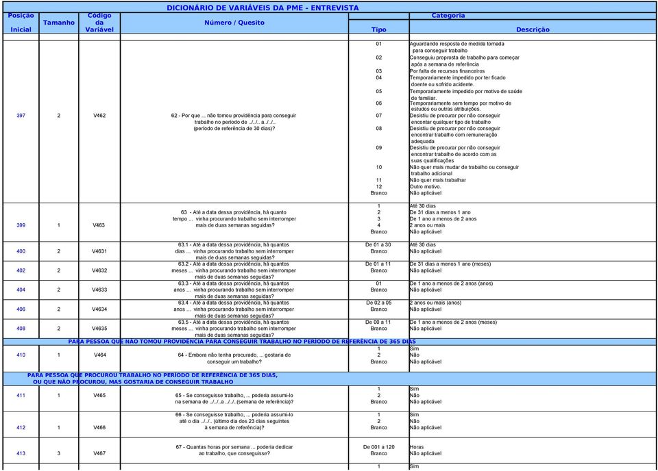 397 2 V462 62 - Por que... não tomou providência para conseguir 07 Desistiu de procurar por não conseguir trabalho no período de../.