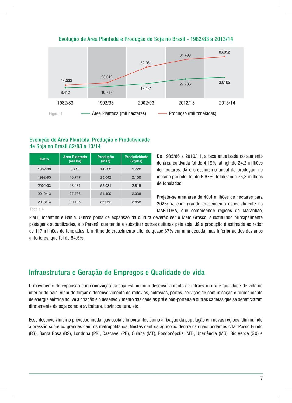 Área Plantada (mil ha) Produção (mil t) Produtividade (kg/ha) 1982/83 8.412 14.533 1.728 1992/93 10.717 23.042 2.150 2002/03 18.481 52.031 2.