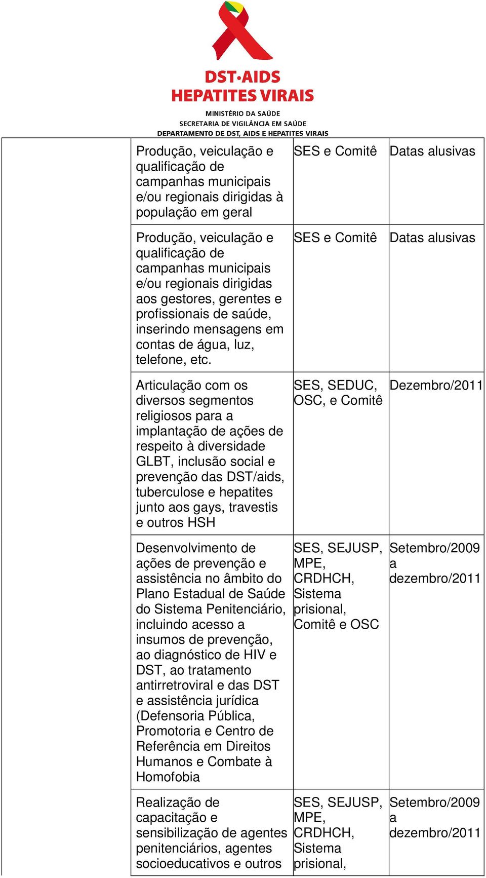 SES e Comitê Dts lusivs SES e Comitê Dts lusivs Articulção com os diversos segmentos religiosos pr implntção de ções de respeito à diversidde GLBT, inclusão socil e prevenção ds DST/ids, tuberculose