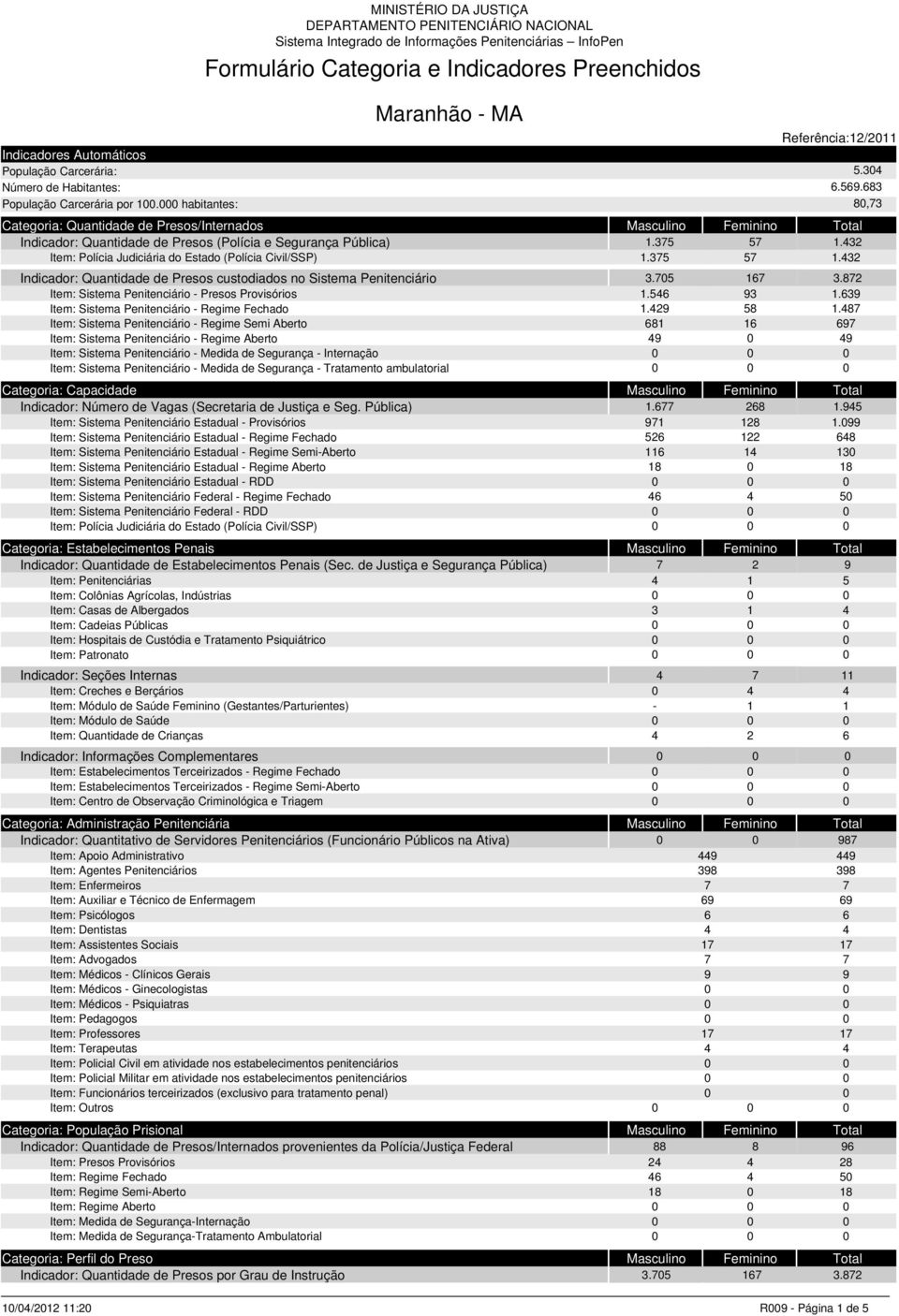 Referência:12/211 Categoria: Quantidade de Presos/Internados Masculino Feminino Total Indicador: Quantidade de Presos (Polícia e Segurança Pública) 1.375 57 1.