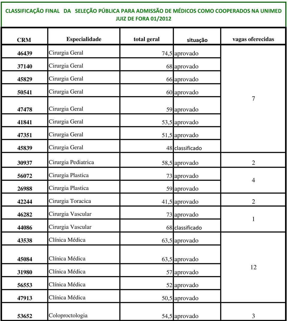 26988 Cirurgia Plastica 59 aprovado 4 42244 Cirurgia Toracica 41,5 aprovado 2 46282 Cirurgia Vascular 73 aprovado 44086 Cirurgia Vascular 68 classificado 1 43538 Clínica Médica