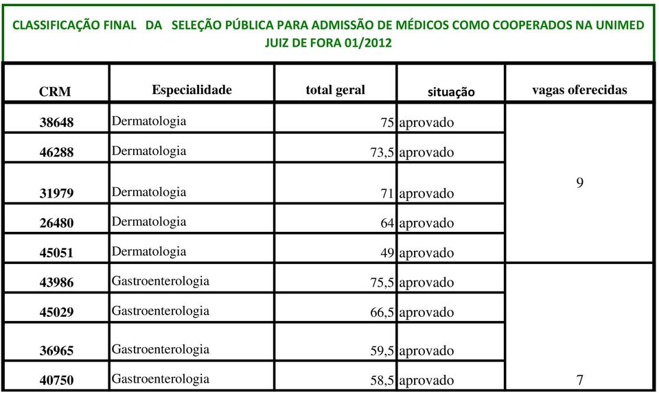 49 aprovado 43986 Gastroenterologia 75,5 aprovado 45029 Gastroenterologia