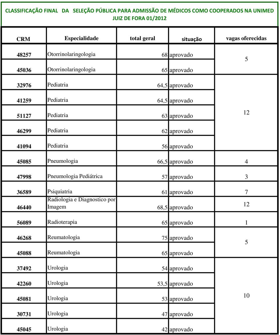 Psiquiatria 61 aprovado 7 Radiologia e Diagnostico por 46440 Imagem 68,5 aprovado 56089 Radioterapia 65 aprovado 1 46268 Reumatologia 75 aprovado 45088