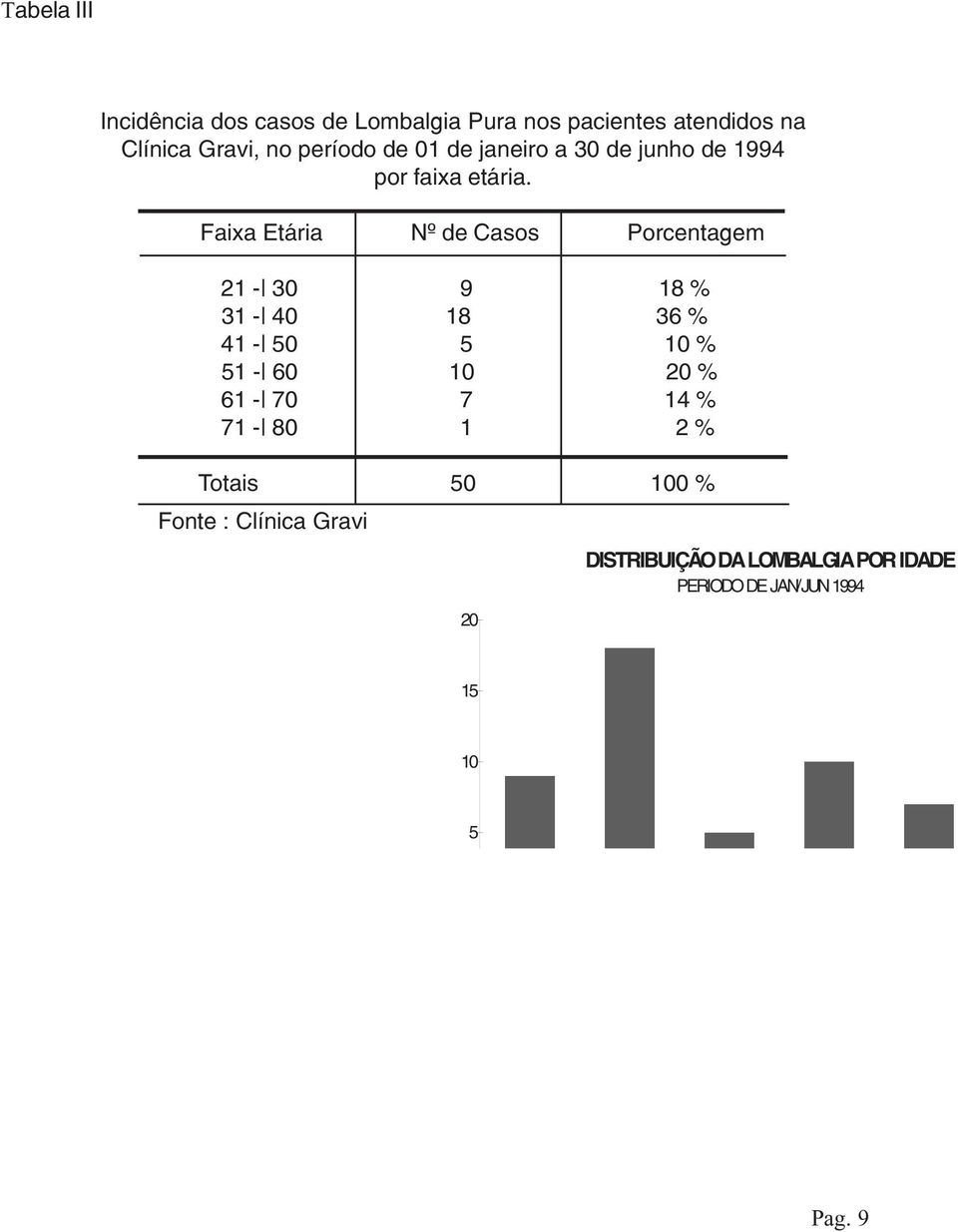 Faixa Etária Nº de Casos Porcentagem 21-30 9 18 % 31-40 18 36 % 41-50 5 10 % 51-60 10 20 % 61-70