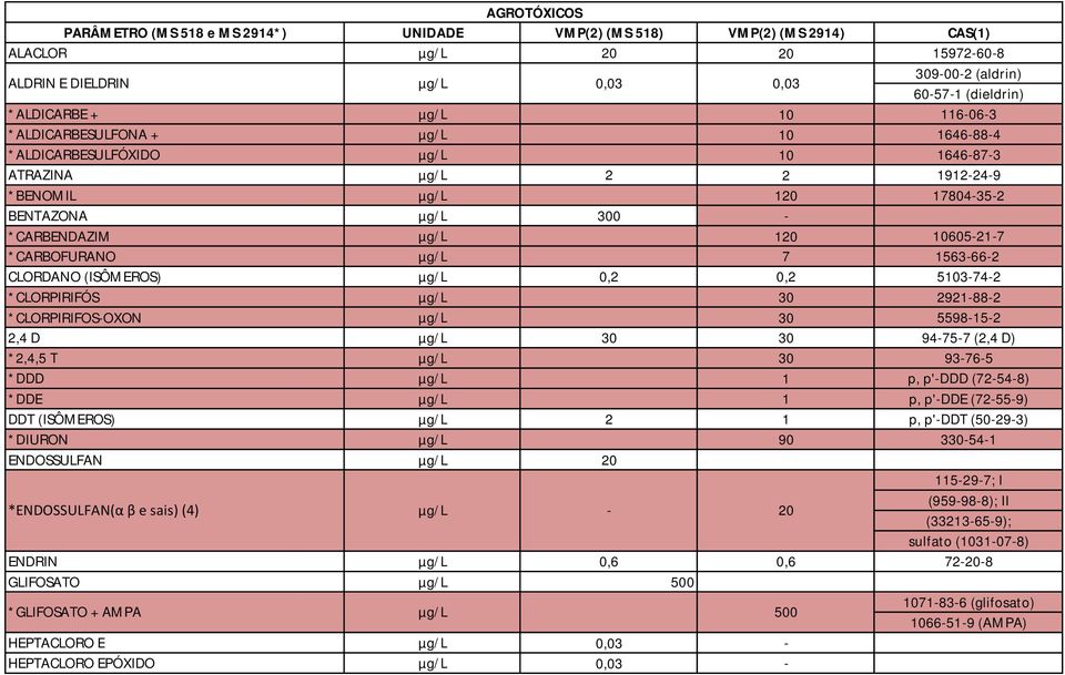 µg/l 120 10605-21-7 *CARBOFURANO µg/l 7 1563-66-2 CLORDANO (ISÔMEROS) µg/l 0,2 0,2 5103-74-2 *CLORPIRIFÓS µg/l 30 2921-88-2 *CLORPIRIFOS-OXON µg/l 30 5598-15-2 2,4 D µg/l 30 30 94-75-7 (2,4 D) *2,4,5