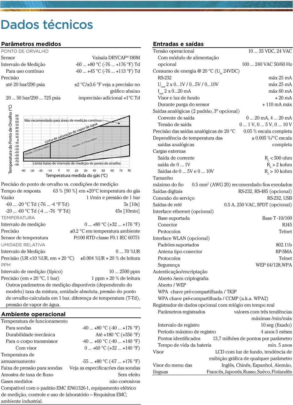 .. 725 psia imprecisão adicional +1 C Td Temperatura do Ponto de Orvalho ( C) Não recomendado para áreas de medição contínua Precisão + 3 C Td ou melhor Linha de saturação de vapor de água Precisão +