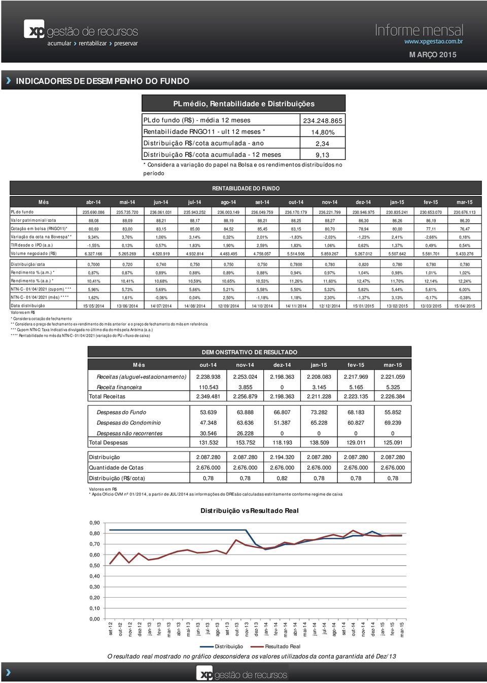 distribuídos no período RENTABILIDADE DO FUNDO Mês abr-14 mai-14 jun-14 jul-14 ago-14 set-14 out-14 nov-14 dez-14 jan-15 fev-15 mar-15 PL do fundo 235.690.086 235.735.720 236.061.031 235.943.252 236.