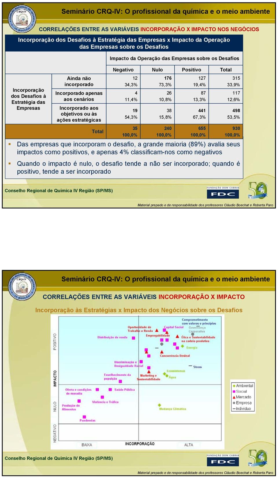 11,4% 19 54,3% 35 Nulo 176 73,3% 26 10,8% 38 15,8% 240 Positivo 127 19,4% 87 13,3% 441 67,3% 655 315 33,9% 117 12,6% 498 53,5% 930 Das empresas que incorporam o desafio, a grande maioria (89%) avalia