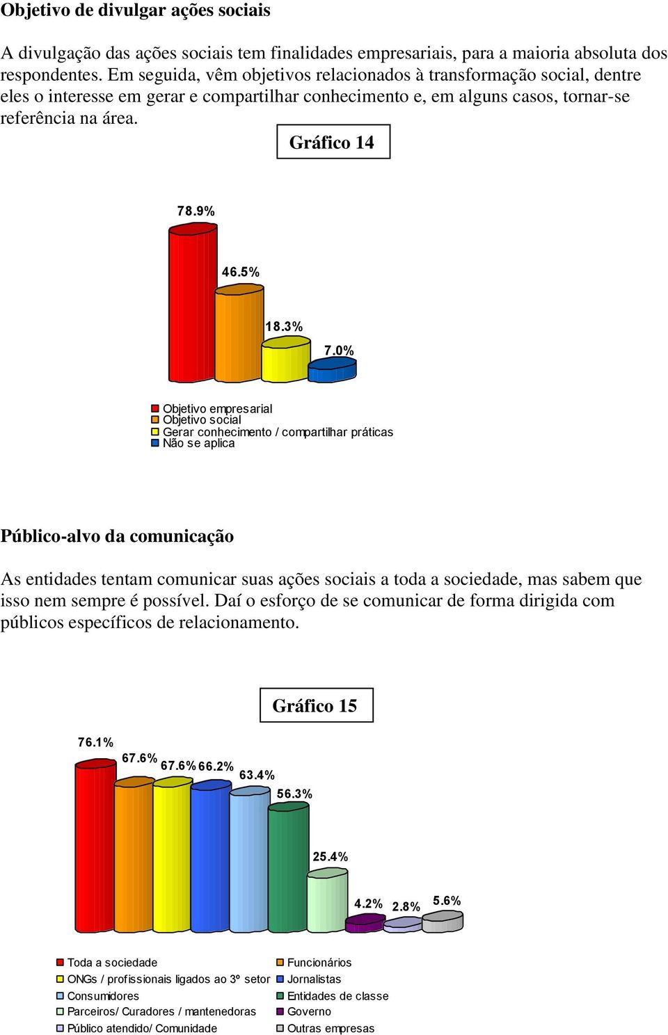 3% 7.0% Objetivo empresarial Objetivo social Gerar conhecimento / compartilhar práticas Não se aplica Público-alvo da comunicação As entidades tentam comunicar suas ações sociais a toda a sociedade,