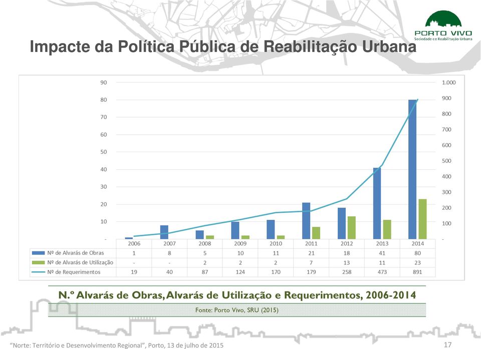 º Alvarás de Obras, Alvarás de