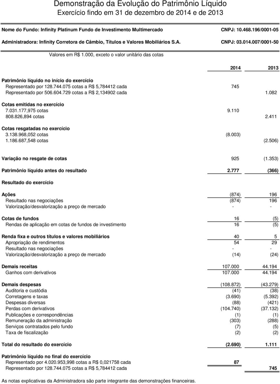 000, exceto o valor unitário das cotas 2014 2013 Patrimônio líquido no início do exercício Representado por 128.744.075 cotas a R$ 5,784412 cada 745 Representado por 506.604.
