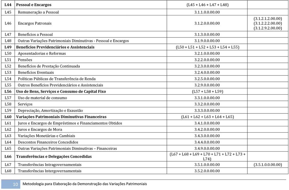 2.3.0.0.00.00 L53 Benefícios Eventuais 3.2.4.0.0.00.00 L54 Políticas Públicas de Transferência de Renda 3.2.5.0.0.00.00 L55 Outros Benefícios Previdenciários e Assistenciais 3.2.9.0.0.00.00 L56 Uso de Bens, Serviços e Consumo de Capital Fixo (L57 + L58 + L59) L57 Uso de material de consumo 3.