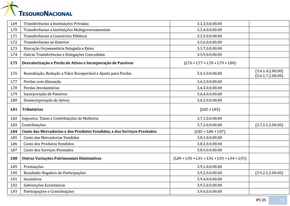 6.1.0.0.00.00 L77 Perdas com Alienação 3.6.2.0.0.00.00 L78 Perdas Involuntárias 3.6.3.0.0.00.00 L79 Incorporação de Passivos 3.6.4.0.0.00.00 L80 Desincorporação de Ativos 3.6.5.0.0.00.00 (3.6.1.4.2.00.00) (3.