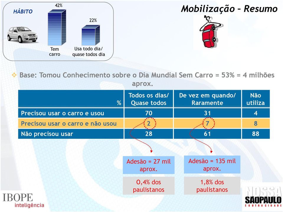 % Todos os dias/ Quase todos De vez em quando/ Raramente Não utiliza Precisou usar o carro e usou 70 31