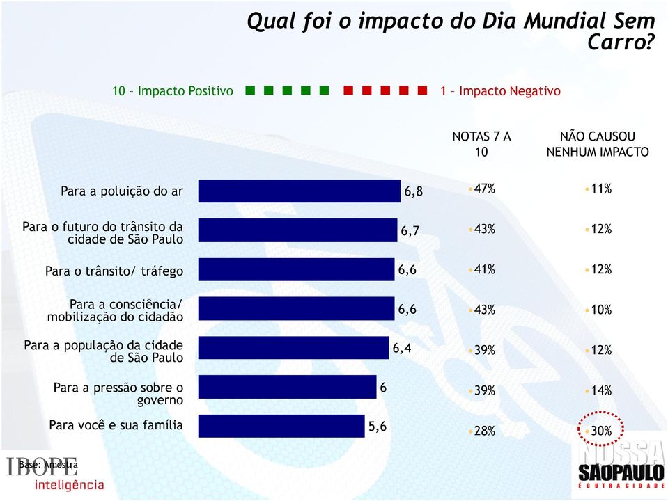 Para o futuro do trânsito da cidade de São Paulo 6,7 43% 12% Para o trânsito/ tráfego 6,6 41% 12% Para a