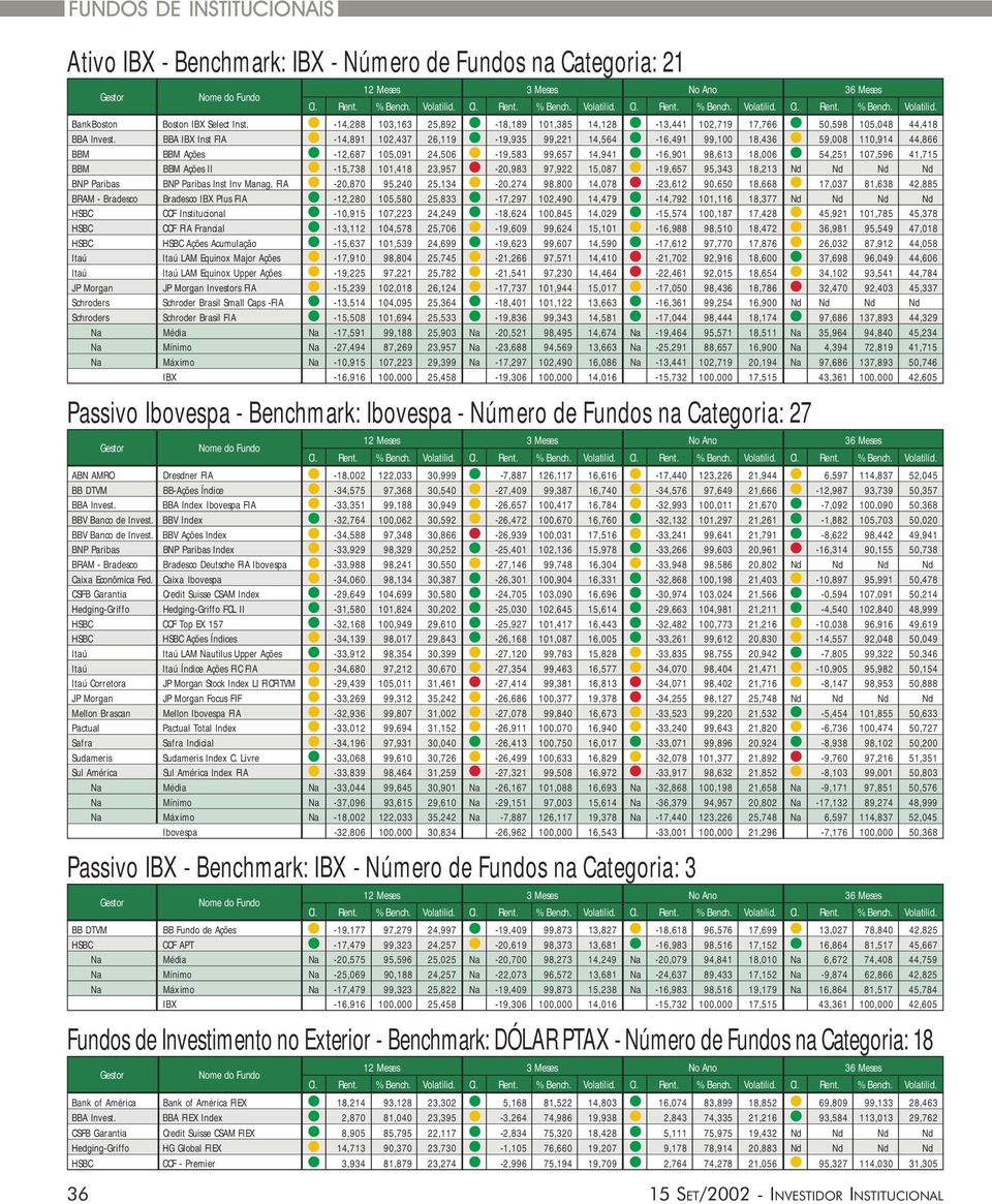 41,715 BBM BBM Ações II -15,738 101,418 23,957-20,983 97,922 15,087-19,657 95,343 18,213 Nd,Nd,Nd,Nd BNP Paribas BNP Paribas Inst Inv Manag.