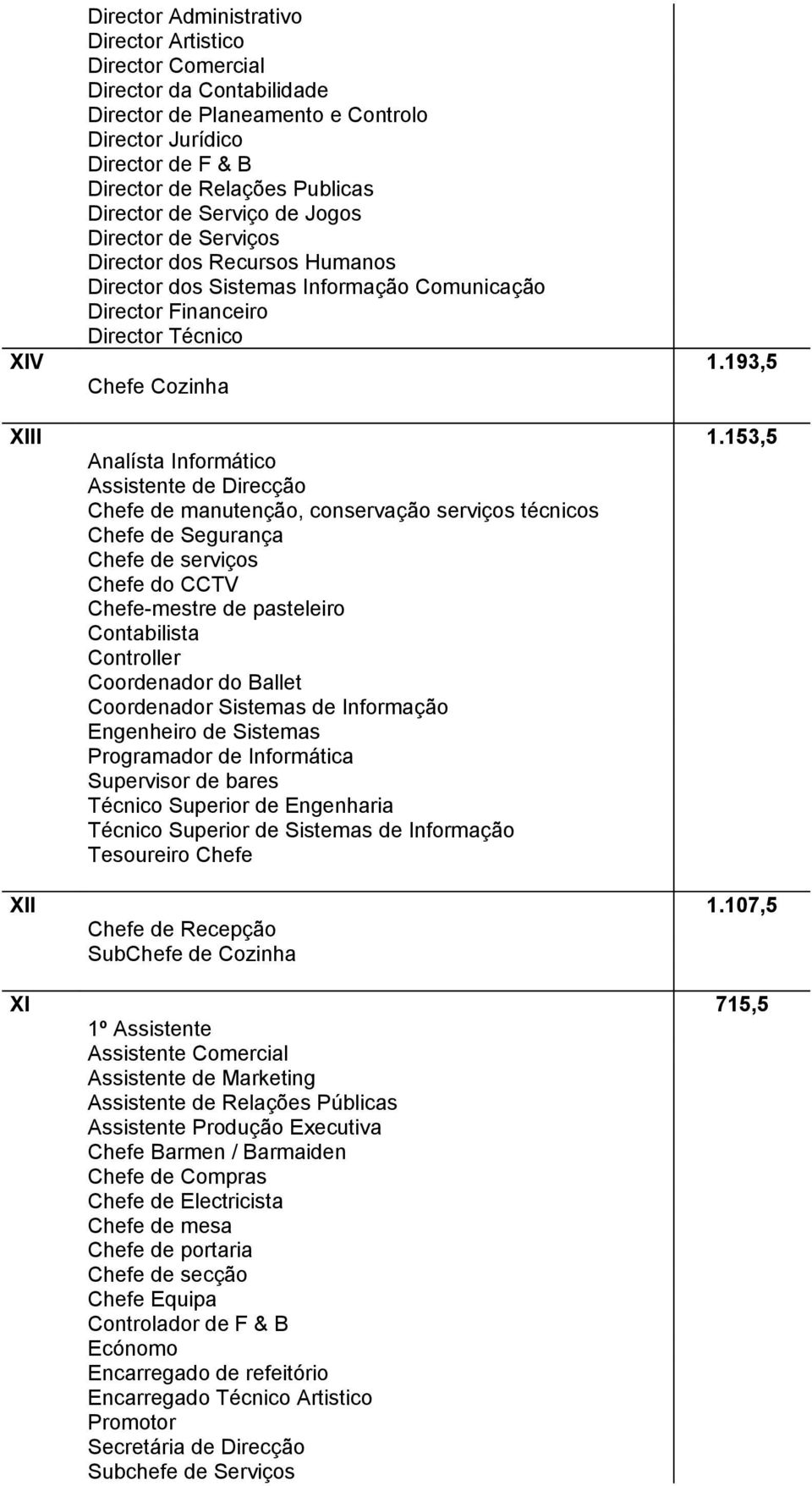 153,5 Analísta Informático Assistente de Direcção Chefe de manutenção, conservação serviços técnicos Chefe de Segurança Chefe de serviços Chefe do CCTV Chefe-mestre de pasteleiro Contabilista