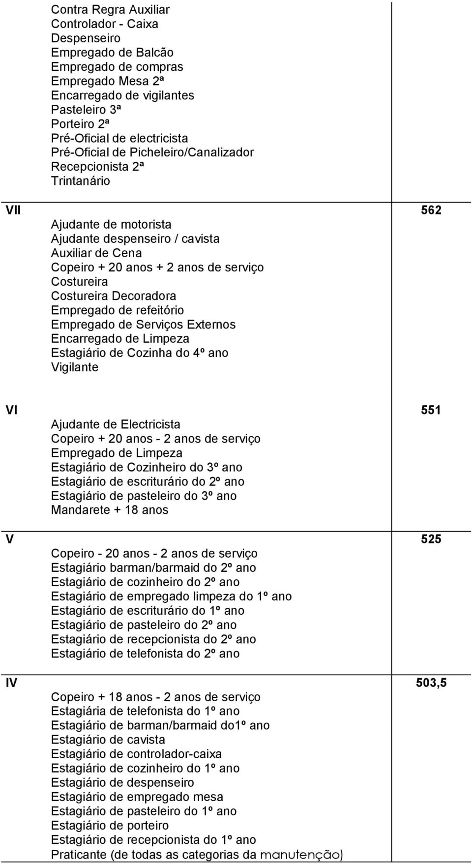 Costureira Decoradora Empregado de refeitório Empregado de Serviços Externos Encarregado de Limpeza Estagiário de Cozinha do 4º ano Vigilante VI 551 Ajudante de Electricista Copeiro + 20 anos - 2