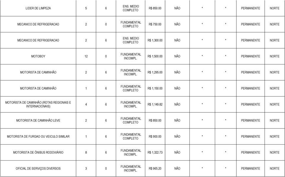 00 NÃO * * PERMANENTE NORTE MOTORISTA DE CAMINHÃO 1 6 R$ 1,150.00 NÃO * * PERMANENTE NORTE MOTORISTA DE CAMINHÃO (ROTAS REGIONAIS E INTERNACIONAIS) 4 6 R$ 1,149.