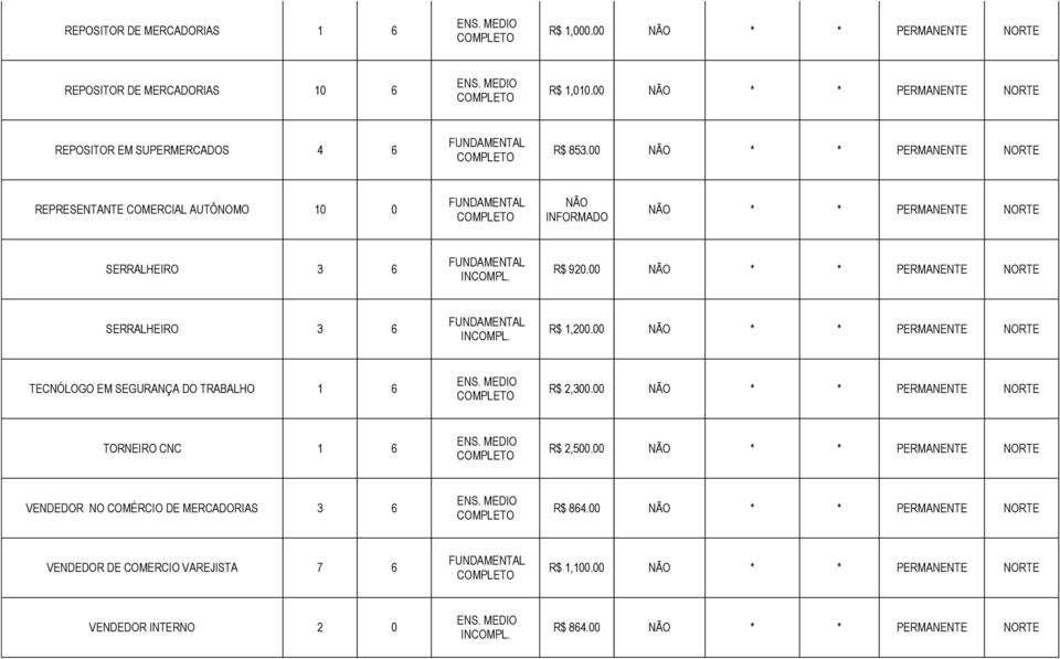 00 NÃO * * PERMANENTE NORTE SERRALHEIRO 3 6 R$ 1,200.00 NÃO * * PERMANENTE NORTE TECNÓLOGO EM SEGURANÇA DO TRABALHO 1 6 R$ 2,300.