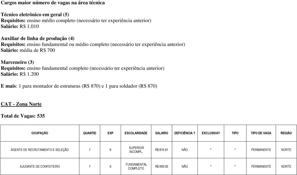 fundamental completo (necessário ter experiência anterior) Salário: R$ 1.