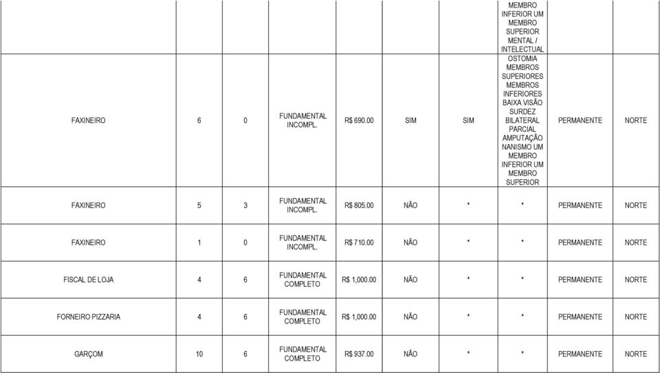 PARCIAL AMPUTAÇÃO NANISMO UM MEMBRO INFERIOR UM MEMBRO PERMANENTE NORTE FAXINEIRO 5 3 R$ 805.