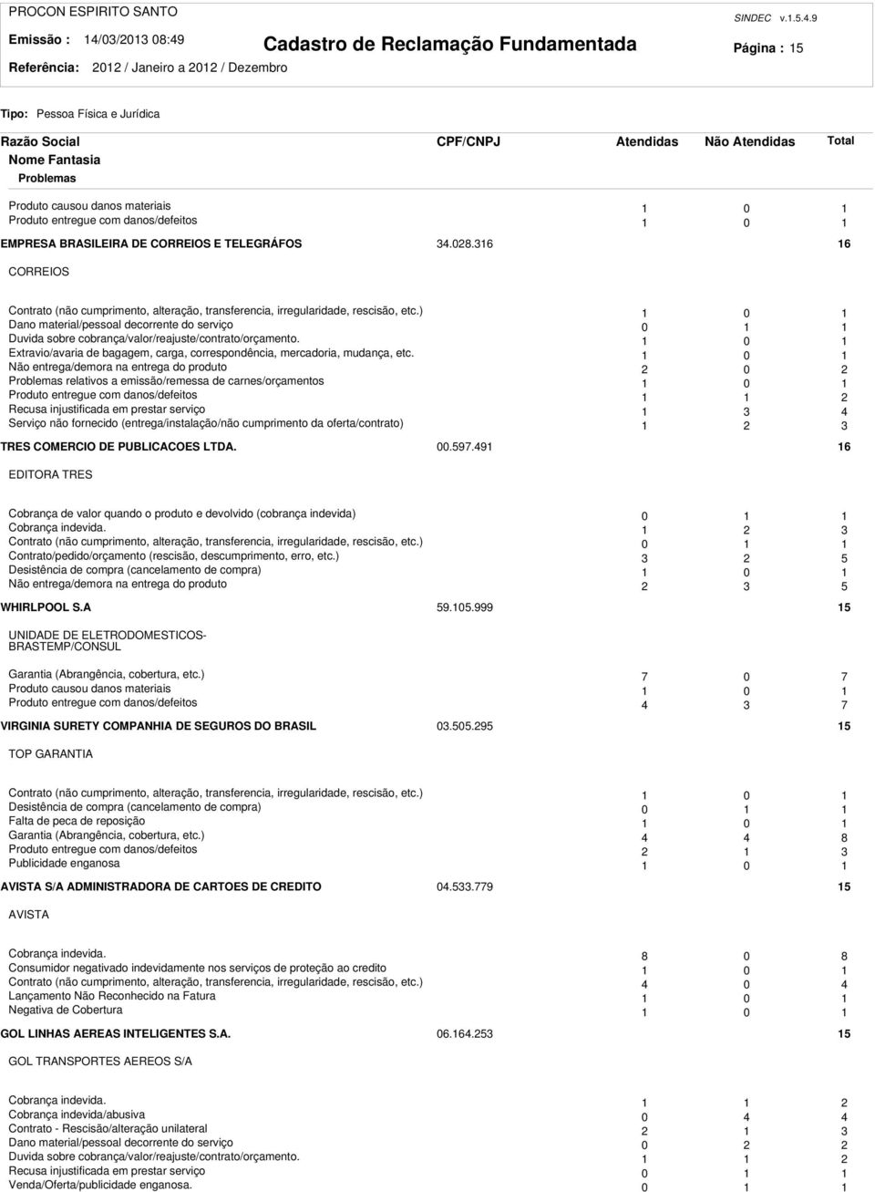 ) 0 Dano material/pessoal decorrente do serviço 0 Duvida sobre cobrança/valor/reajuste/contrato/orçamento. 0 Extravio/avaria de bagagem, carga, correspondência, mercadoria, mudança, etc.