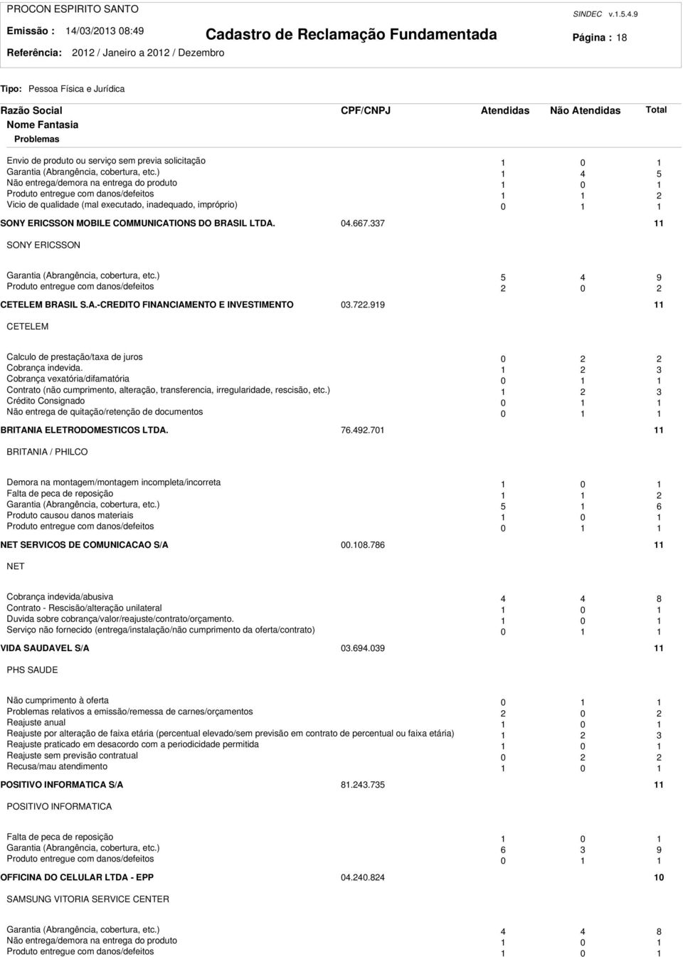 667.337 SONY ERICSSON Garantia (Abrangência, cobertura, etc.) 5 4 9 Produto entregue com danos/defeitos 0 CETELEM BRASIL S.A.-CREDITO FINANCIAMENTO E INVESTIMENTO 03.7.99 CETELEM Calculo de prestação/taxa de juros 0 Cobrança indevida.