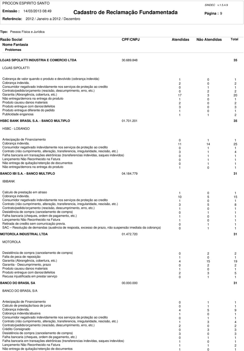 0 Consumidor negativado indevidamente nos serviços de proteção ao credito 0 Contrato/pedido/orçamento (rescisão, descumprimento, erro, etc.) 0 Garantia (Abrangência, cobertura, etc.