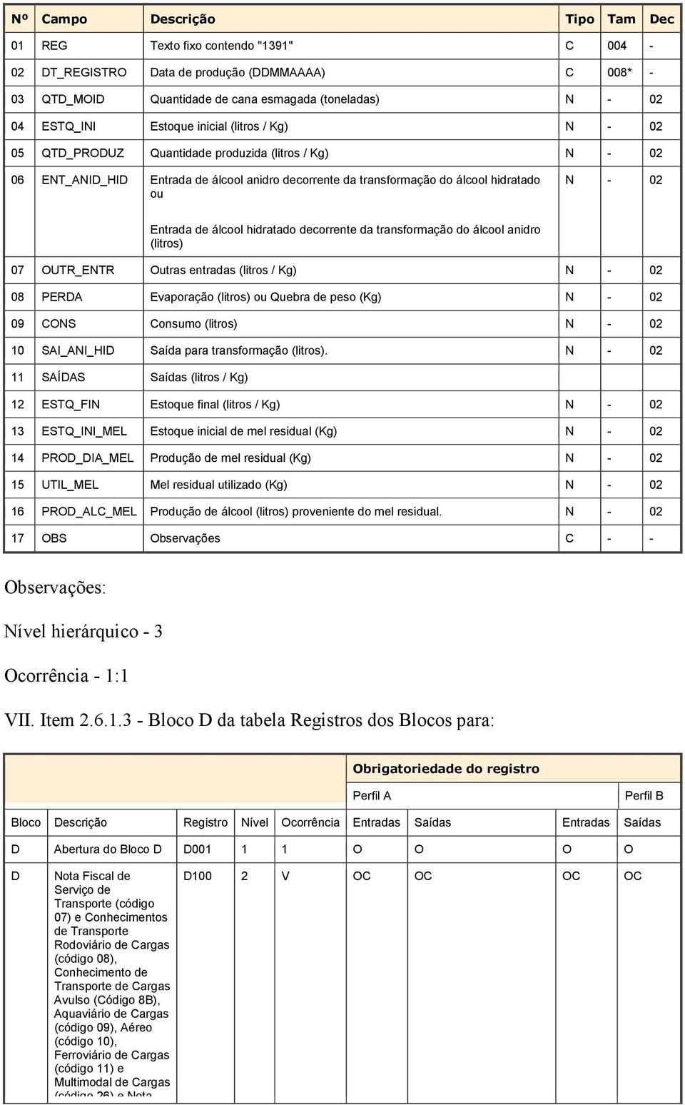 hidratado decorrente da transformação do álcool anidro (litros) 07 OUTR_ENTR Outras entradas (litros / Kg) N - 02 08 PERA Evaporação (litros) ou Quebra de peso (Kg) N - 02 09 CONS Consumo (litros) N