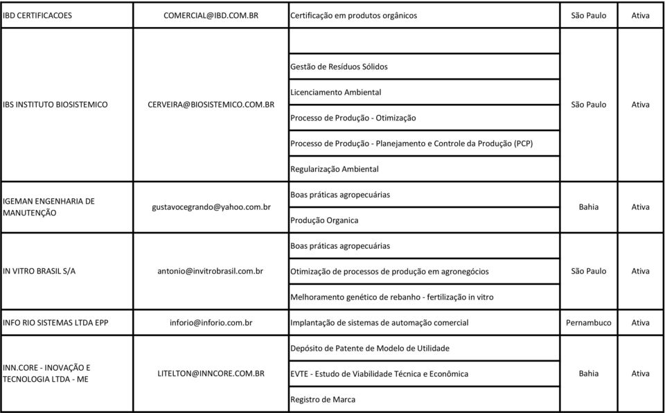 com.br Implantação de sistemas de automação comercial Pernambuco Depósito de Patente de Modelo de Utilidade INN.CORE - INOVAÇÃO E TECNOLOGIA LTDA - ME LITELTON@INNCORE.COM.