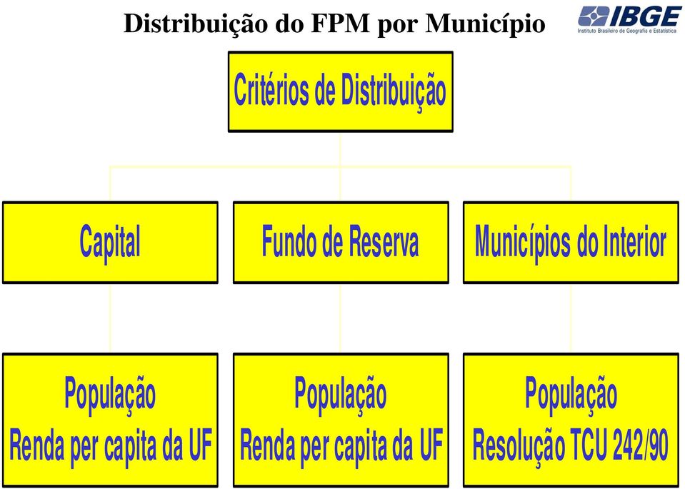 do Interior População Renda per capita da UF