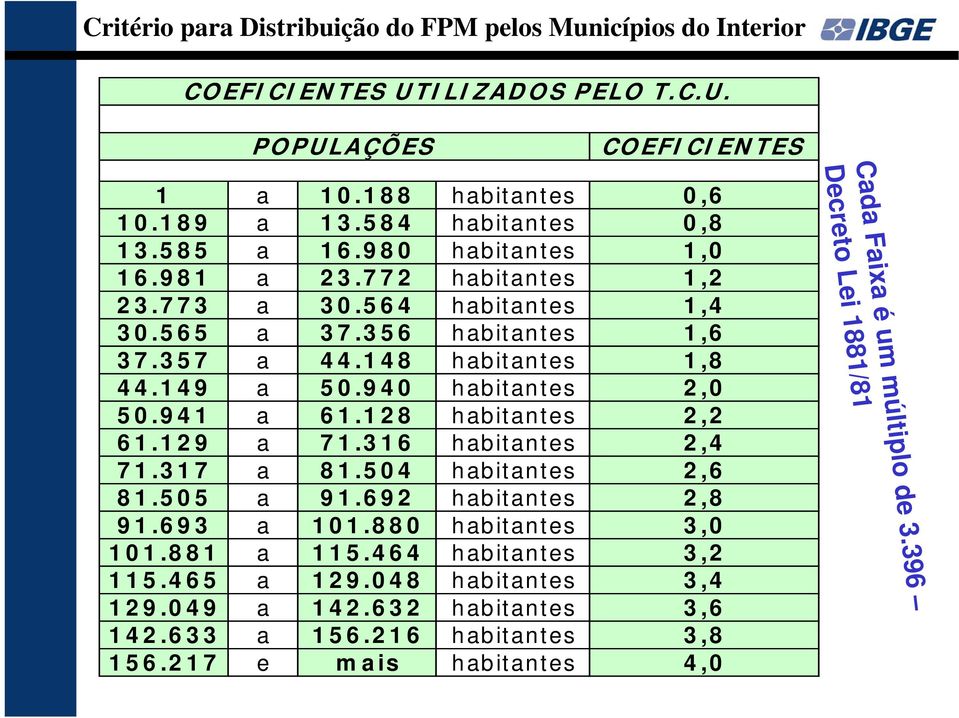 357 a 44.148 habitantes 1,8 44.149 a 50.940 habitantes 2,0 50.941 a 61.128 habitantes 2,2 61.129 a 71.316 habitantes 2,4 71.317 a 81.504 habitantes 2,6 81.505 a 91.