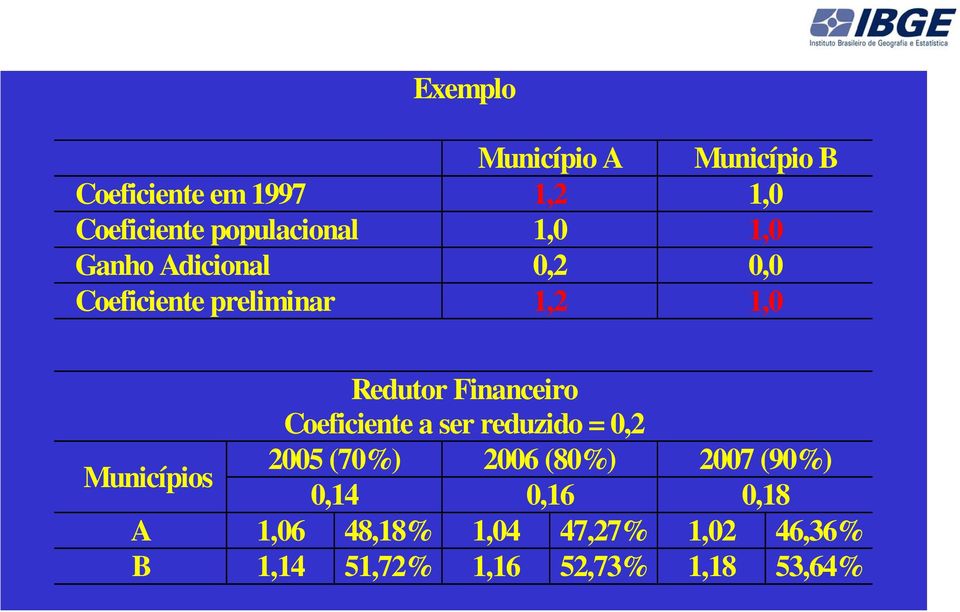 Financeiro Coeficiente a ser reduzido = 0,2 Municípios 2005 (70%) 2006 (80%) 2007