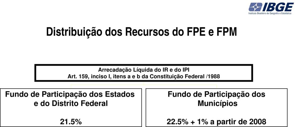 159, inciso I, itens a e b da Constituição Federal /1988 Fundo de