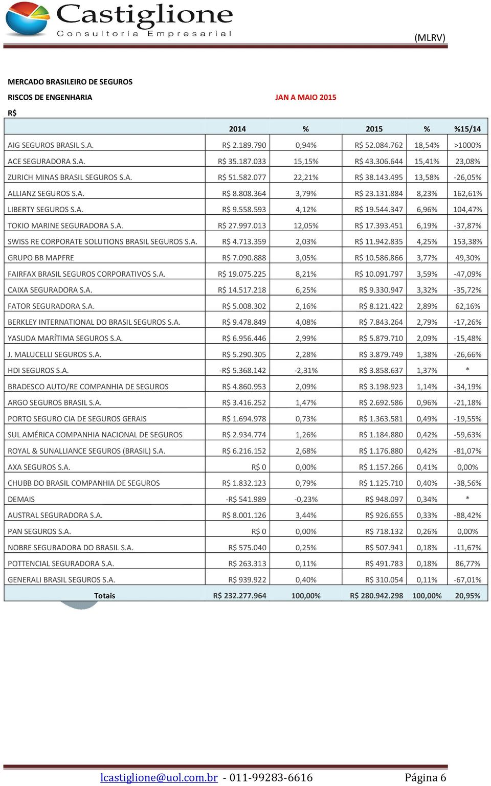 593 4,12% R$ 19.544.347 6,96% 104,47% TOKIO MARINE SEGURADORA S.A. R$ 27.997.013 12,05% R$ 17.393.451 6,19% -37,87% SWISS RE CORPORATE SOLUTIONS BRASIL SEGUROS S.A. R$ 4.713.359 2,03% R$ 11.942.