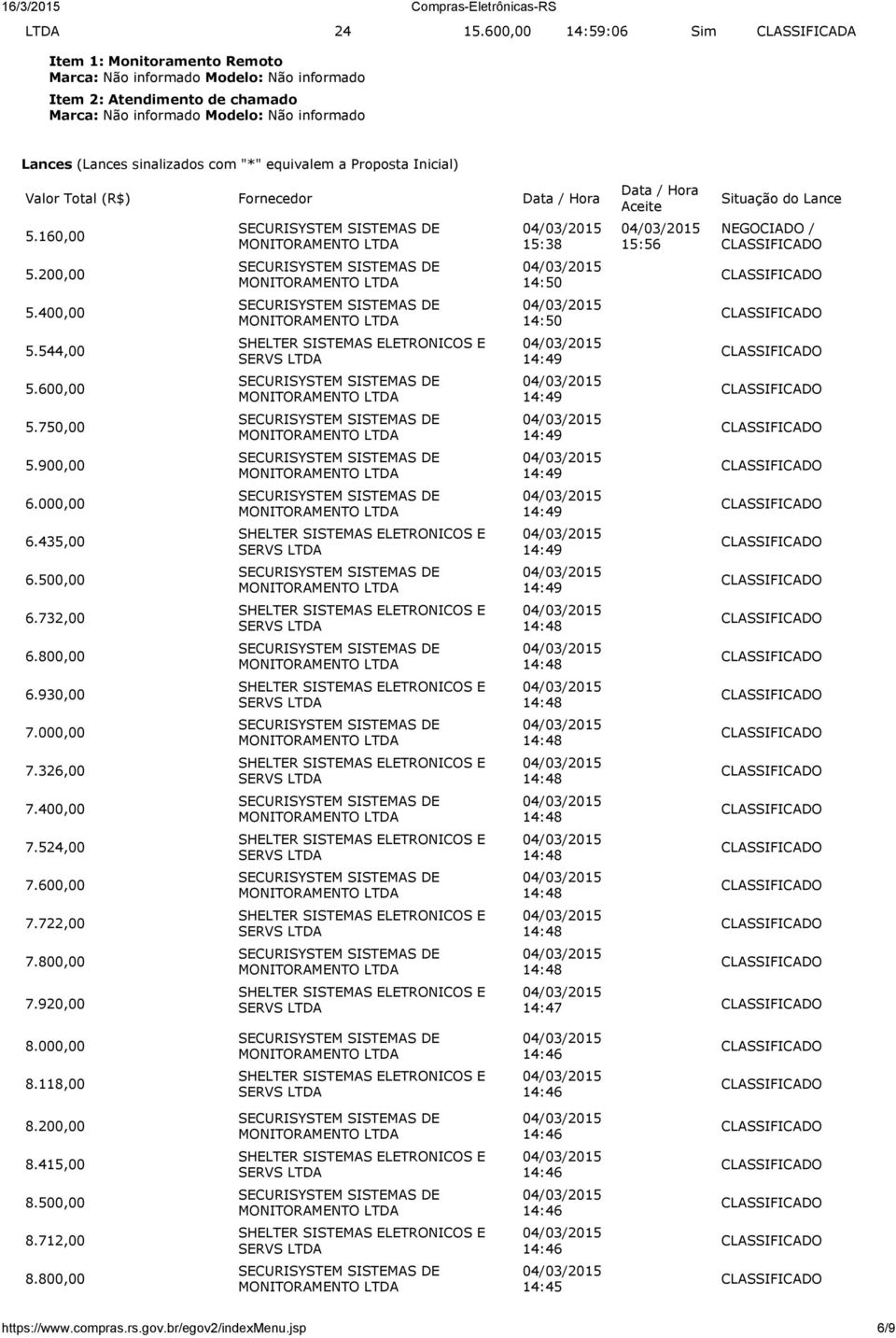 Inicial) Valor Total (R$) Fornecedor Data / Hora 5.160,00 5.200,00 5.400,00 5.544,00 5.600,00 5.750,00 5.900,00 6.000,00 6.435,00 6.500,00 6.