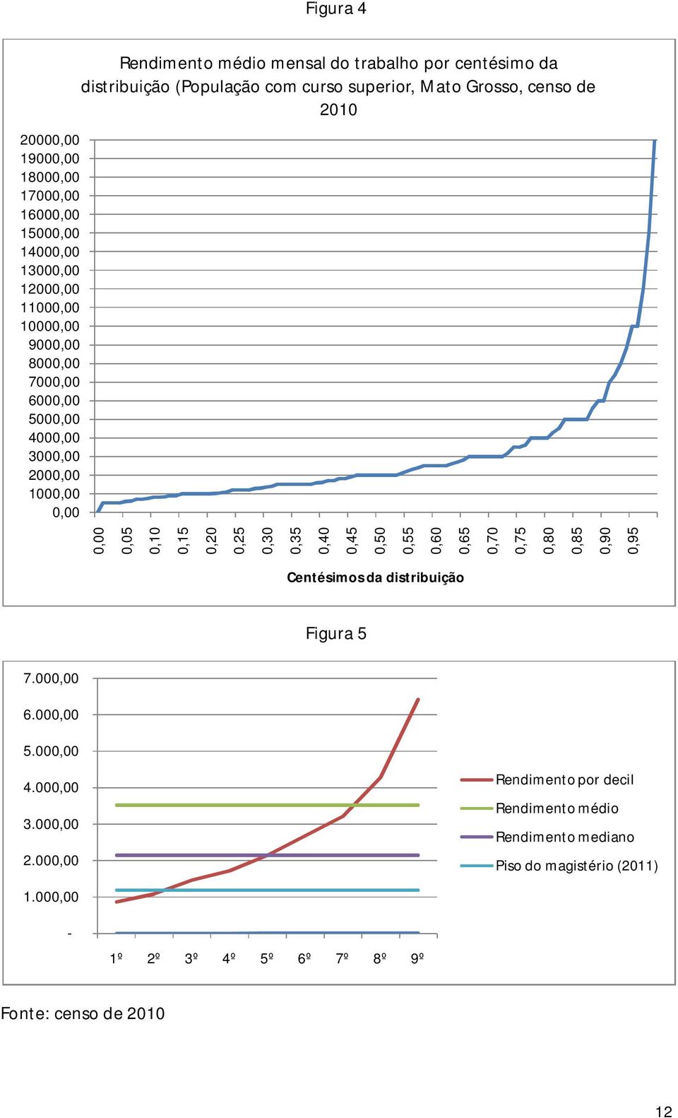 0,05 0,10 0,15 0,20 0,25 0,30 0,35 0,40 0,45 0,50 0,55 0,60 0,65 0,70 0,75 0,80 0,85 0,90 0,95 Centésimos da distribuição Figura 5 7.000,00 6.000,00 5.000,00 4.