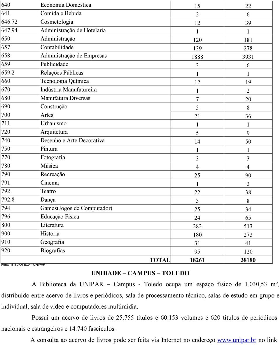 2 Relações Públicas 1 1 660 Tecnologia Química 12 19 670 Indústria Manufatureira 1 2 680 Manufatura Diversas 7 20 690 Construção 5 8 700 Artes 21 36 711 Urbanismo 1 1 720 Arquitetura 5 9 740 Desenho