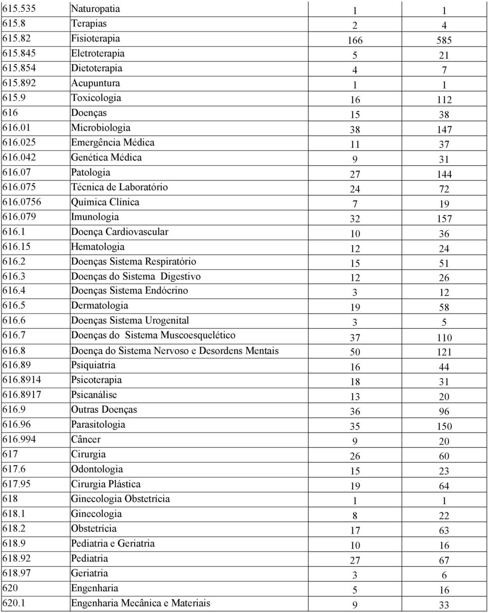 079 Imunologia 32 157 616.1 Doença Cardiovascular 10 36 616.15 Hematologia 12 24 616.2 Doenças Sistema Respiratório 15 51 616.3 Doenças do Sistema Digestivo 12 26 616.