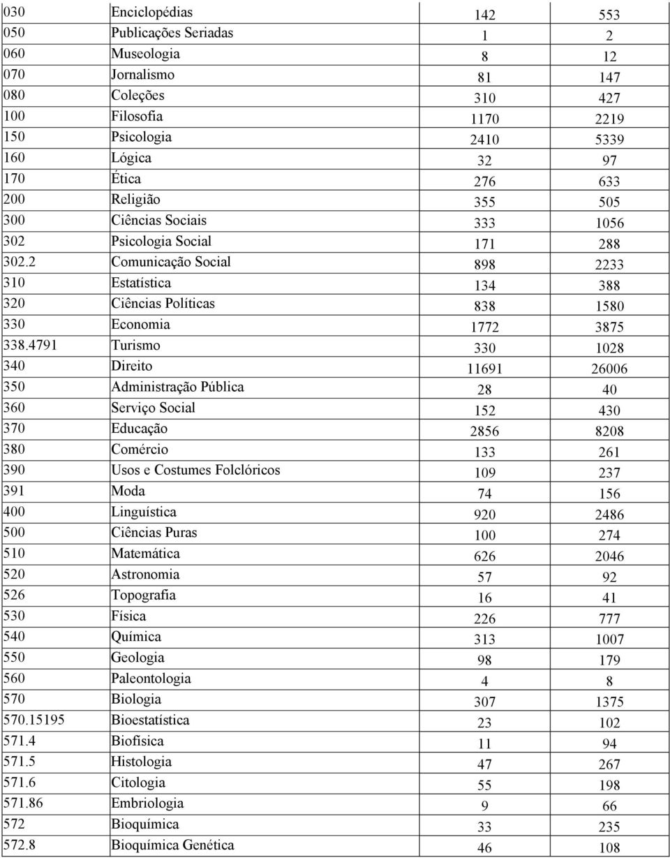 2 Comunicação Social 898 2233 310 Estatística 134 388 320 Ciências Políticas 838 1580 330 Economia 1772 3875 338.