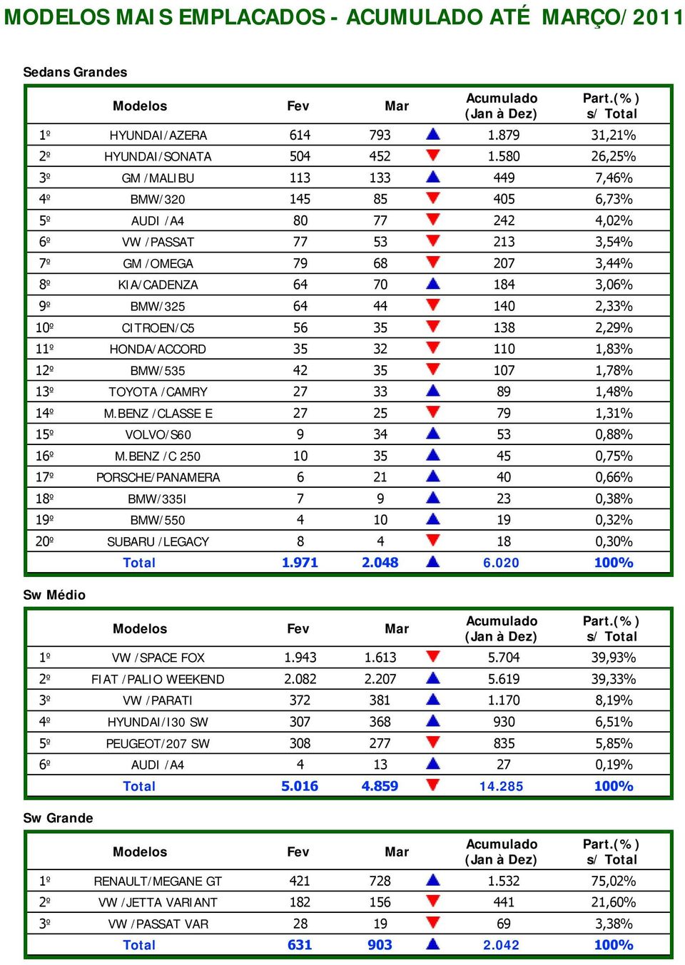 64 44 140 2,33% 10º CITROEN/C5 56 35 138 2,29% 11º HONDA/ACCORD 35 32 110 1,83% 12º BMW/535 42 35 107 1,78% 13º TOYOTA /CAMRY 27 33 89 1,48% 14º M.