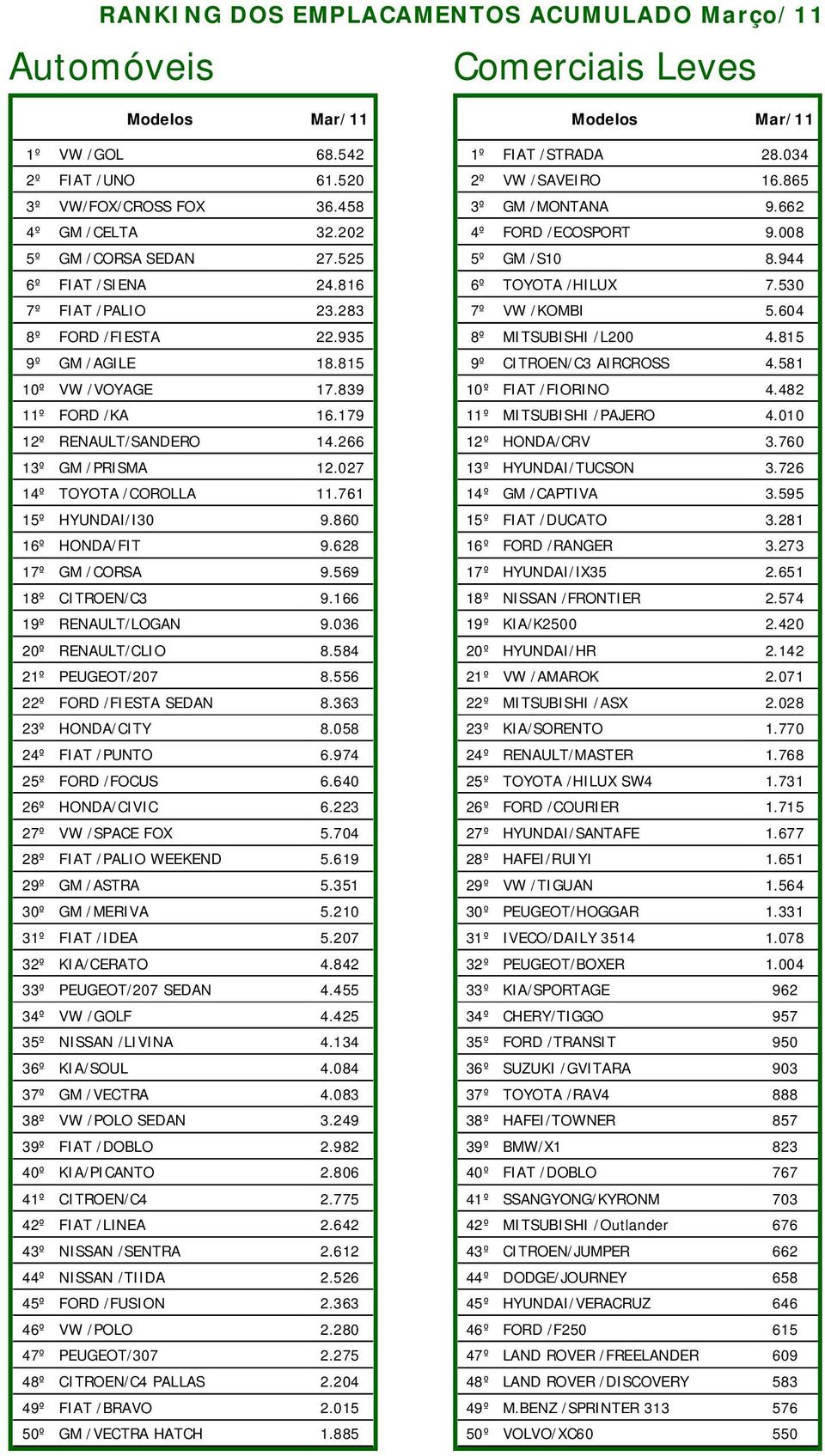 027 14º TOYOTA /COROLLA 11.761 15º HYUNDAI/I30 9.860 16º HONDA/FIT 9.628 17º GM /CORSA 9.569 18º CITROEN/C3 9.166 19º RENAULT/LOGAN 9.036 20º RENAULT/CLIO 8.584 21º PEUGEOT/207 8.